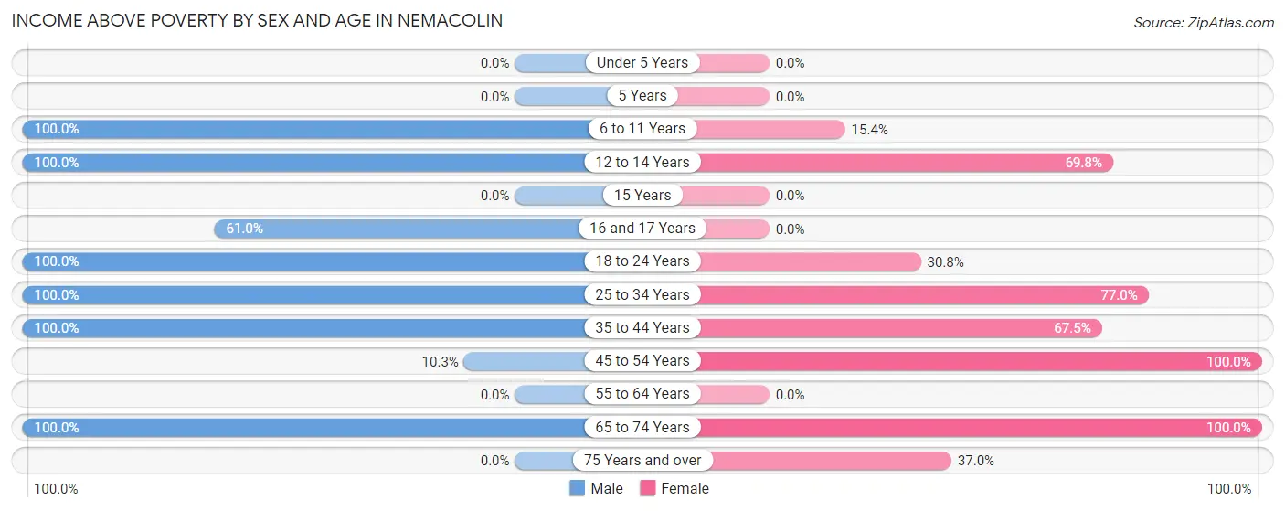 Income Above Poverty by Sex and Age in Nemacolin