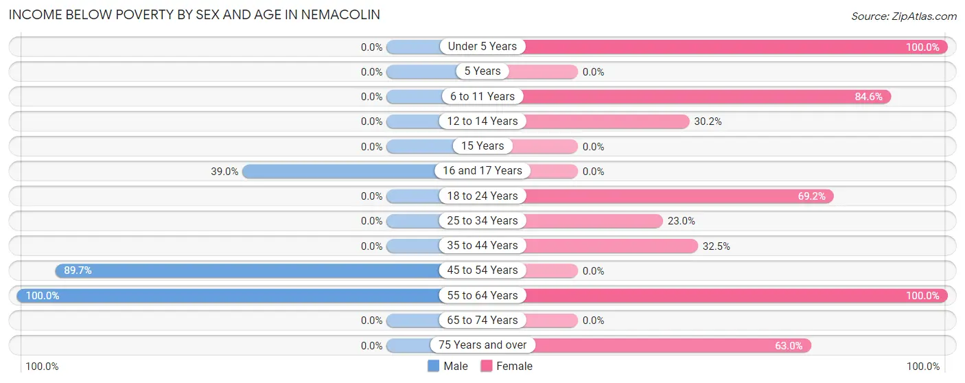 Income Below Poverty by Sex and Age in Nemacolin