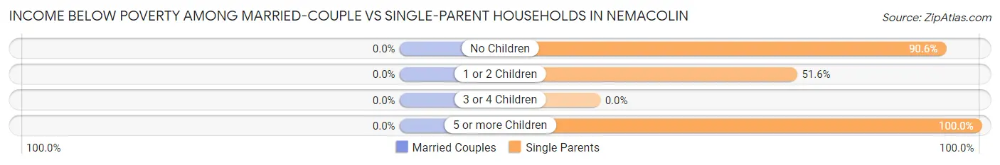 Income Below Poverty Among Married-Couple vs Single-Parent Households in Nemacolin