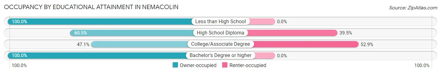 Occupancy by Educational Attainment in Nemacolin