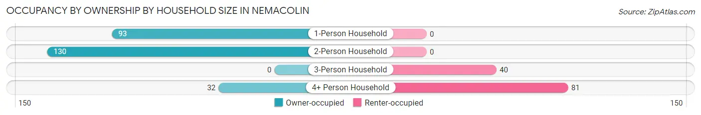 Occupancy by Ownership by Household Size in Nemacolin