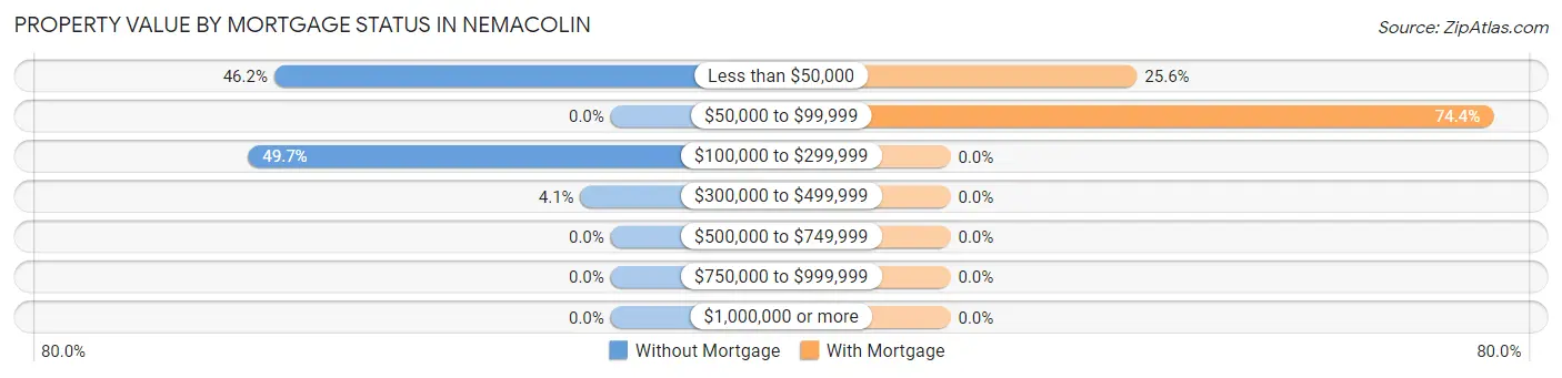 Property Value by Mortgage Status in Nemacolin