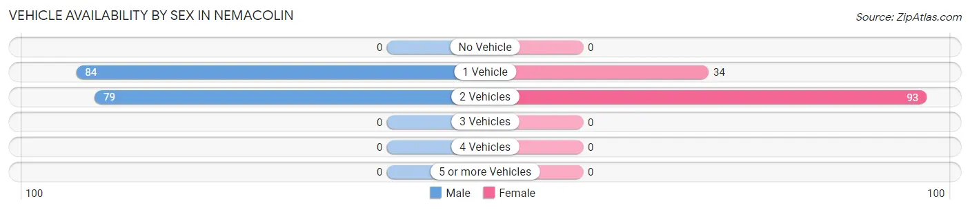 Vehicle Availability by Sex in Nemacolin