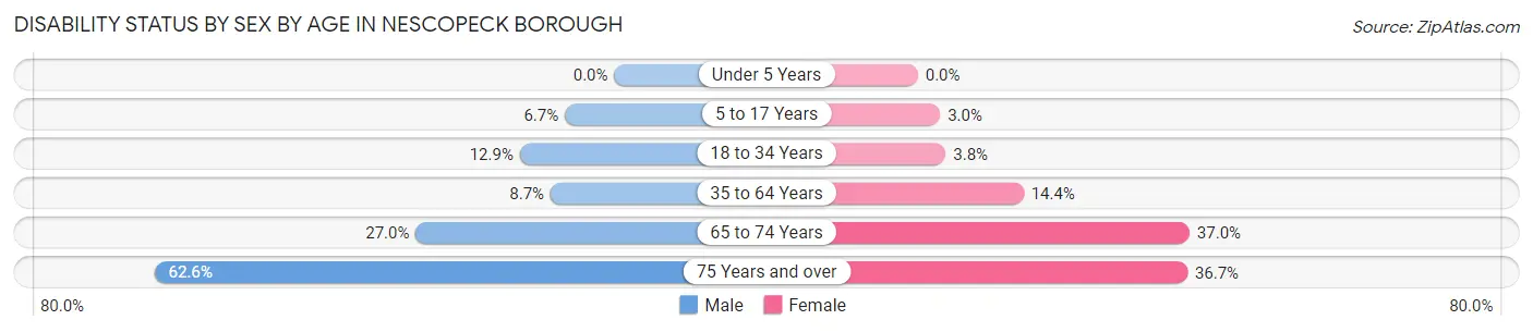 Disability Status by Sex by Age in Nescopeck borough
