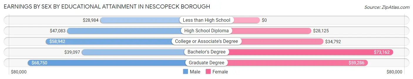 Earnings by Sex by Educational Attainment in Nescopeck borough