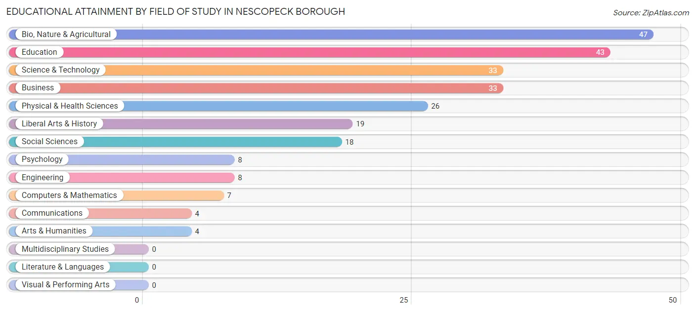 Educational Attainment by Field of Study in Nescopeck borough