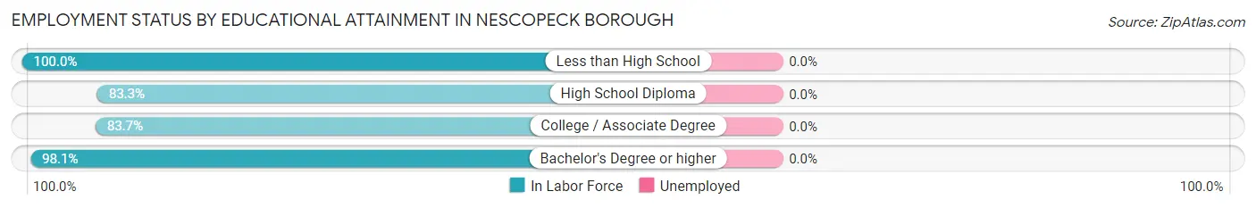 Employment Status by Educational Attainment in Nescopeck borough