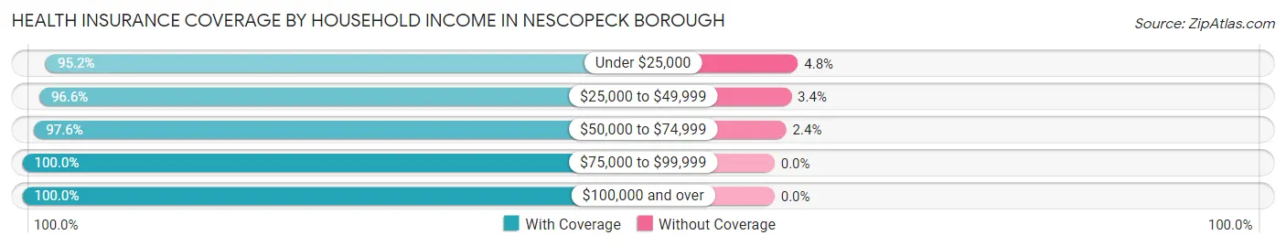 Health Insurance Coverage by Household Income in Nescopeck borough