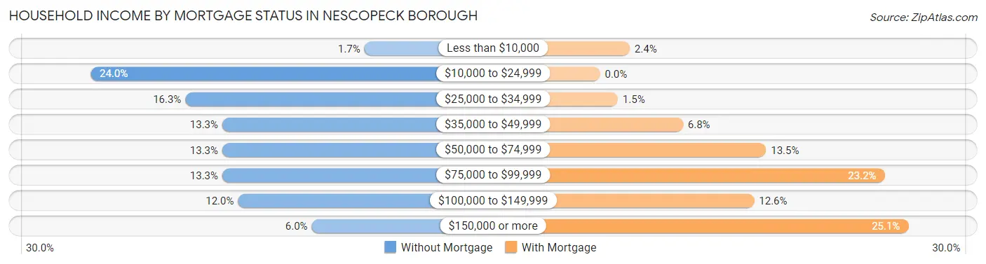 Household Income by Mortgage Status in Nescopeck borough