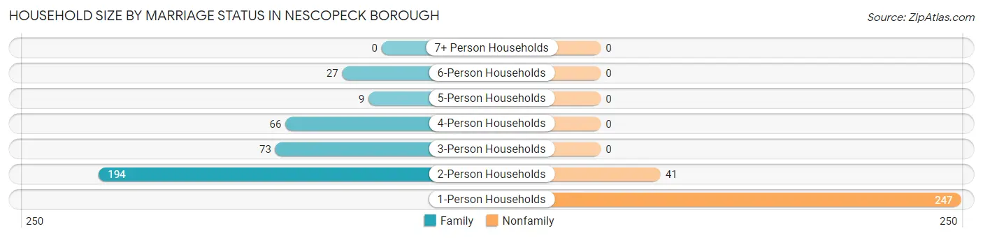 Household Size by Marriage Status in Nescopeck borough