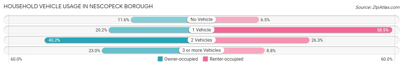 Household Vehicle Usage in Nescopeck borough