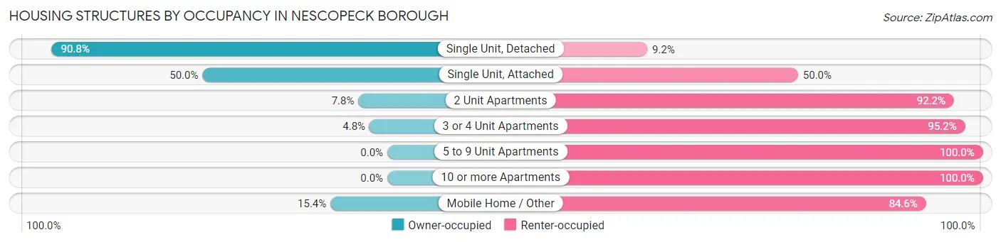 Housing Structures by Occupancy in Nescopeck borough