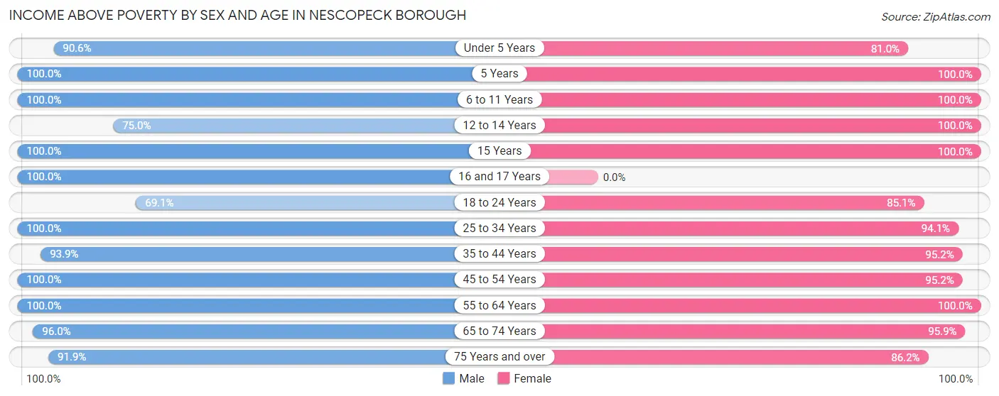 Income Above Poverty by Sex and Age in Nescopeck borough
