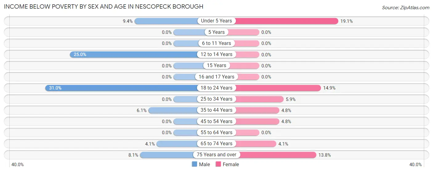 Income Below Poverty by Sex and Age in Nescopeck borough