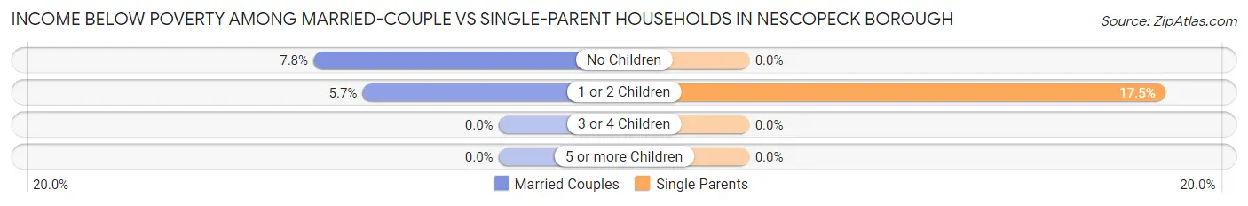 Income Below Poverty Among Married-Couple vs Single-Parent Households in Nescopeck borough