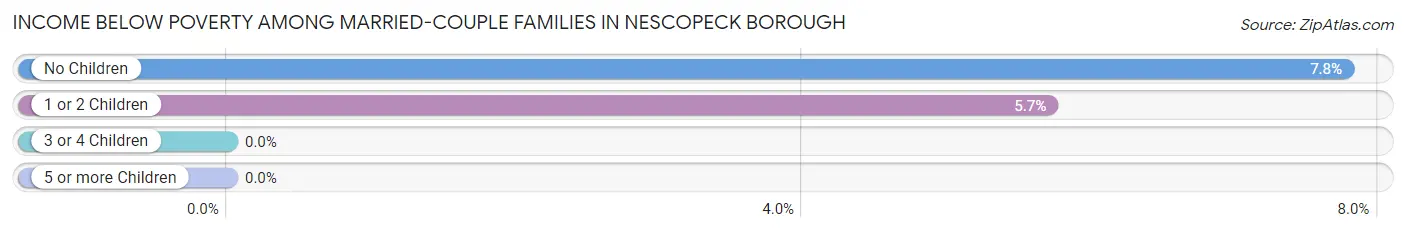 Income Below Poverty Among Married-Couple Families in Nescopeck borough