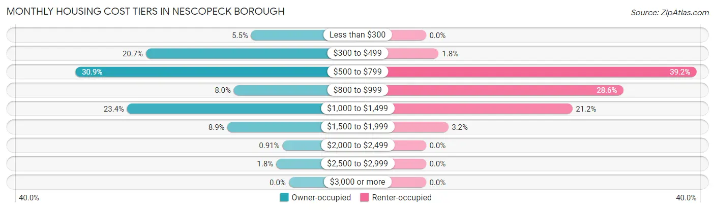 Monthly Housing Cost Tiers in Nescopeck borough