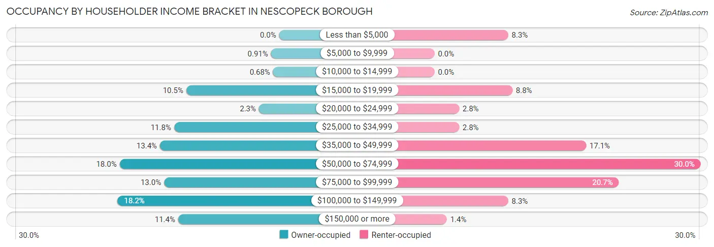 Occupancy by Householder Income Bracket in Nescopeck borough
