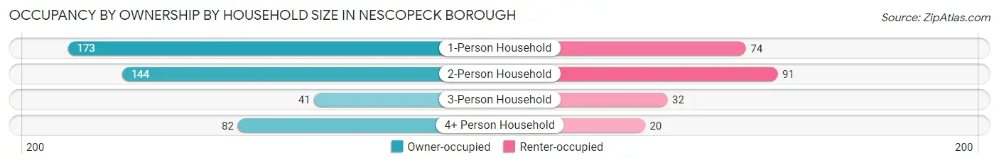 Occupancy by Ownership by Household Size in Nescopeck borough