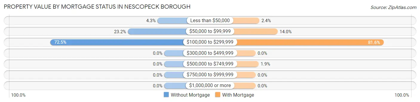 Property Value by Mortgage Status in Nescopeck borough