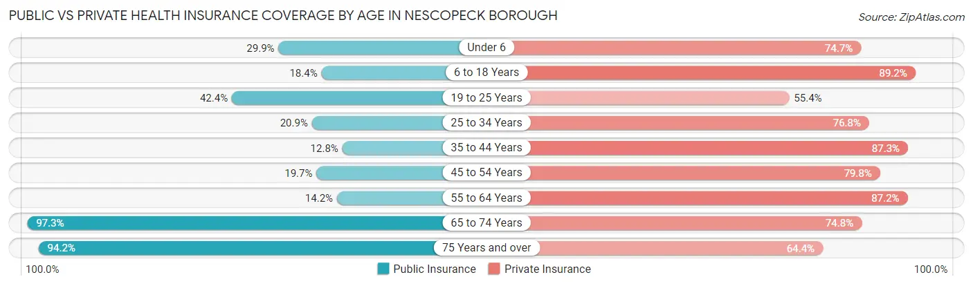 Public vs Private Health Insurance Coverage by Age in Nescopeck borough