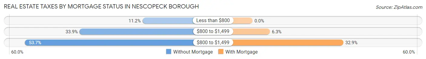 Real Estate Taxes by Mortgage Status in Nescopeck borough