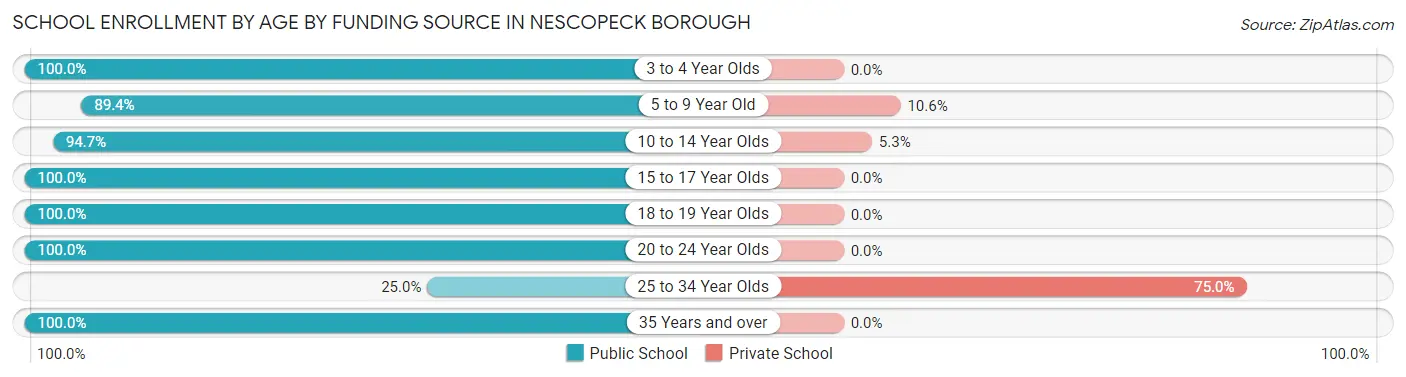 School Enrollment by Age by Funding Source in Nescopeck borough