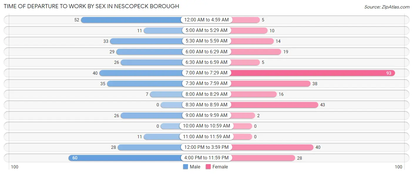 Time of Departure to Work by Sex in Nescopeck borough