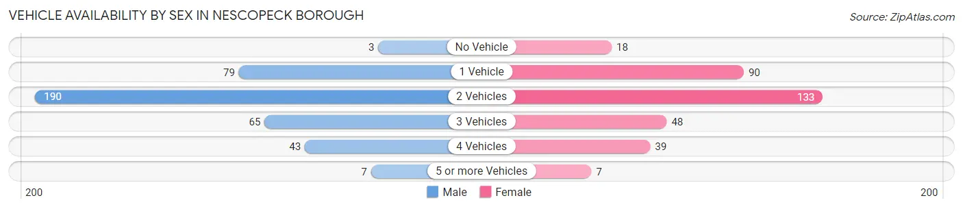 Vehicle Availability by Sex in Nescopeck borough