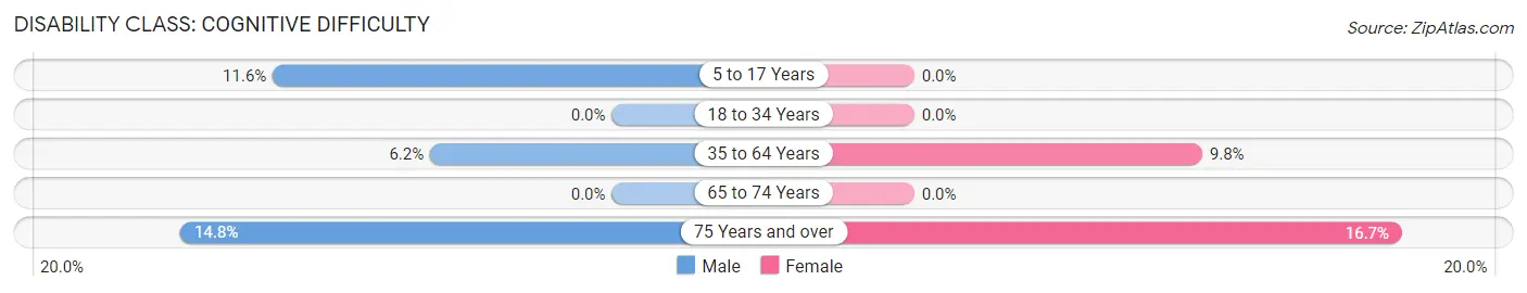 Disability in New Beaver borough: <span>Cognitive Difficulty</span>
