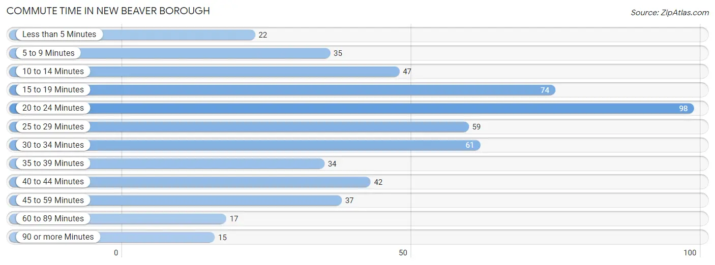 Commute Time in New Beaver borough