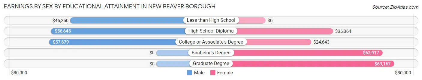 Earnings by Sex by Educational Attainment in New Beaver borough