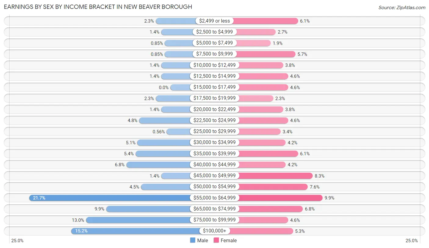 Earnings by Sex by Income Bracket in New Beaver borough