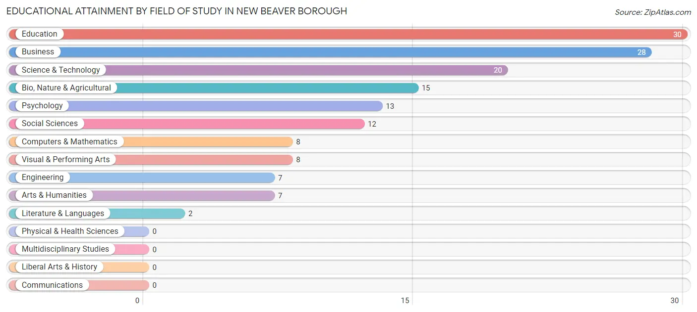 Educational Attainment by Field of Study in New Beaver borough