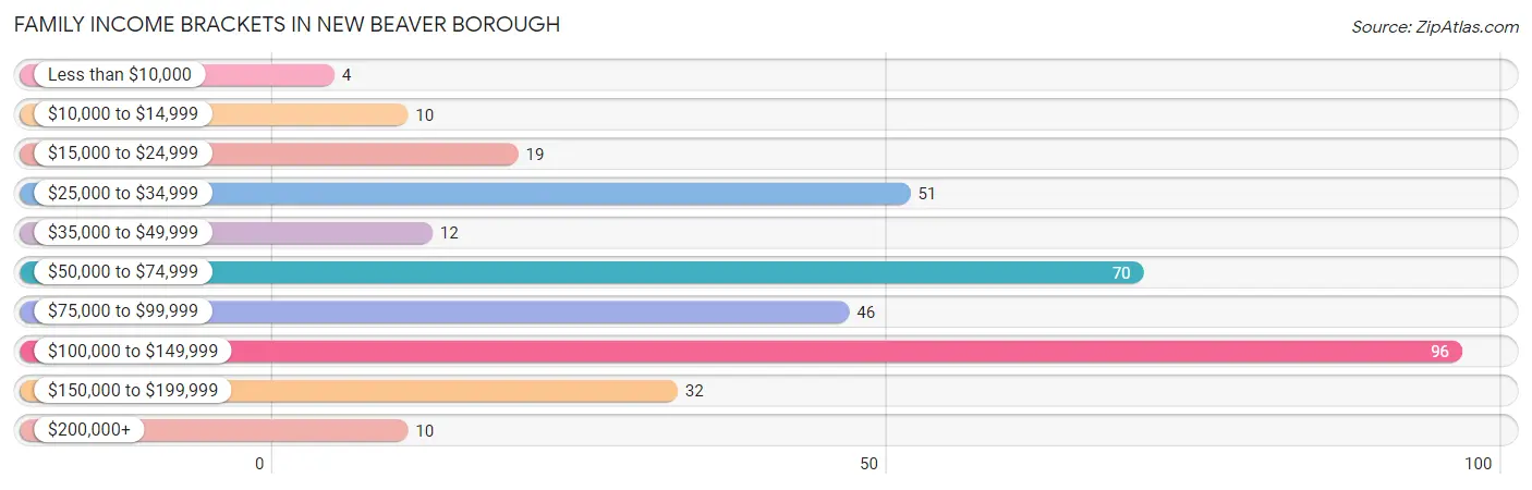 Family Income Brackets in New Beaver borough