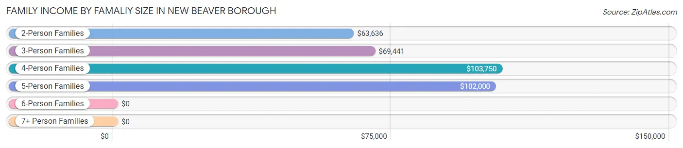 Family Income by Famaliy Size in New Beaver borough