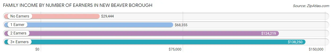 Family Income by Number of Earners in New Beaver borough