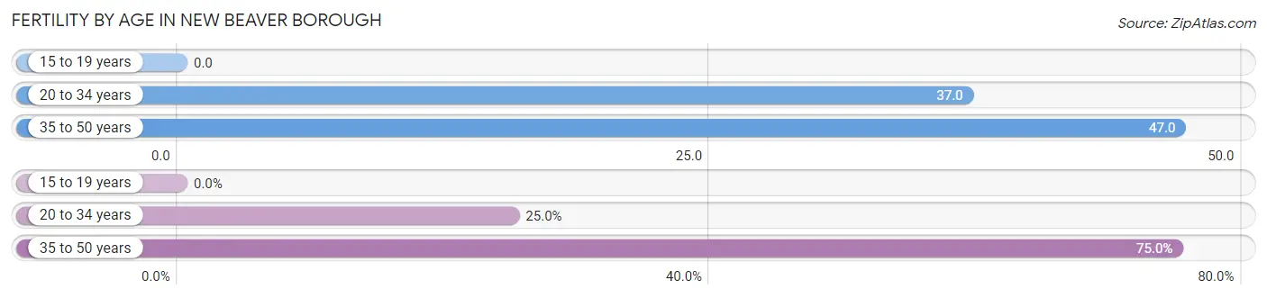 Female Fertility by Age in New Beaver borough