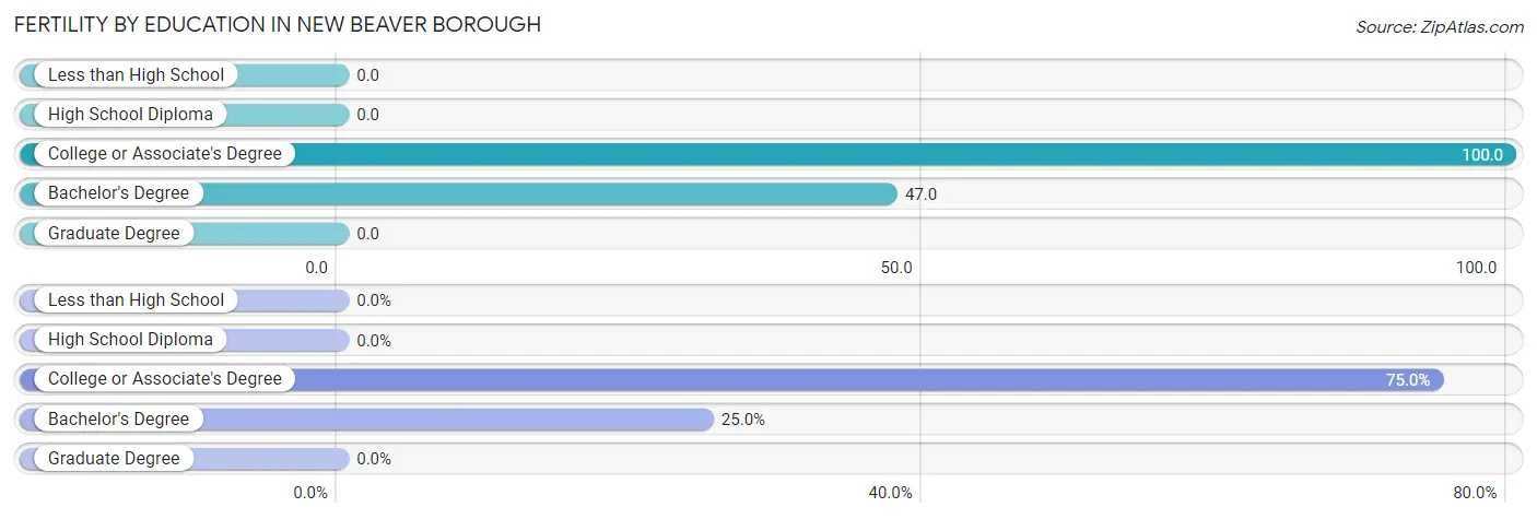 Female Fertility by Education Attainment in New Beaver borough