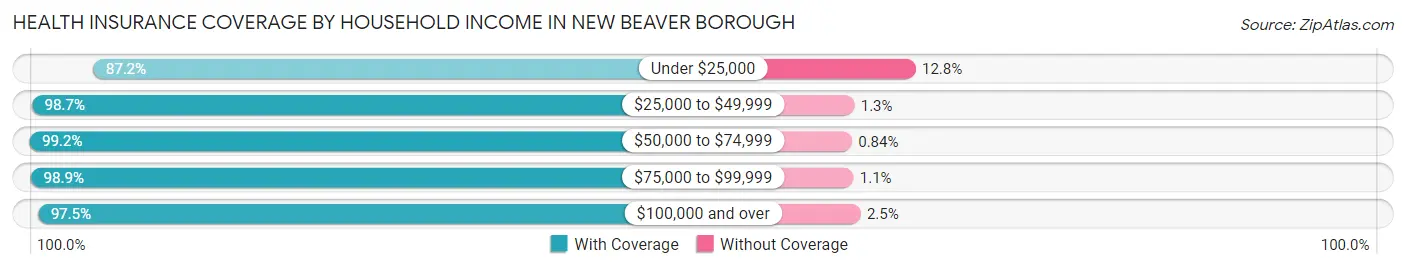 Health Insurance Coverage by Household Income in New Beaver borough