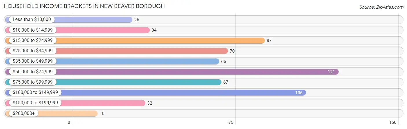 Household Income Brackets in New Beaver borough