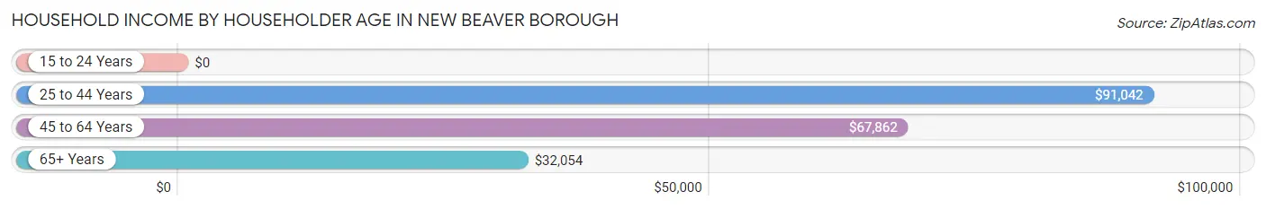 Household Income by Householder Age in New Beaver borough