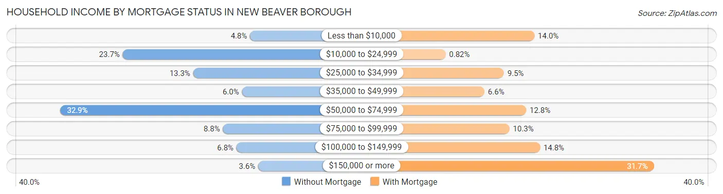 Household Income by Mortgage Status in New Beaver borough
