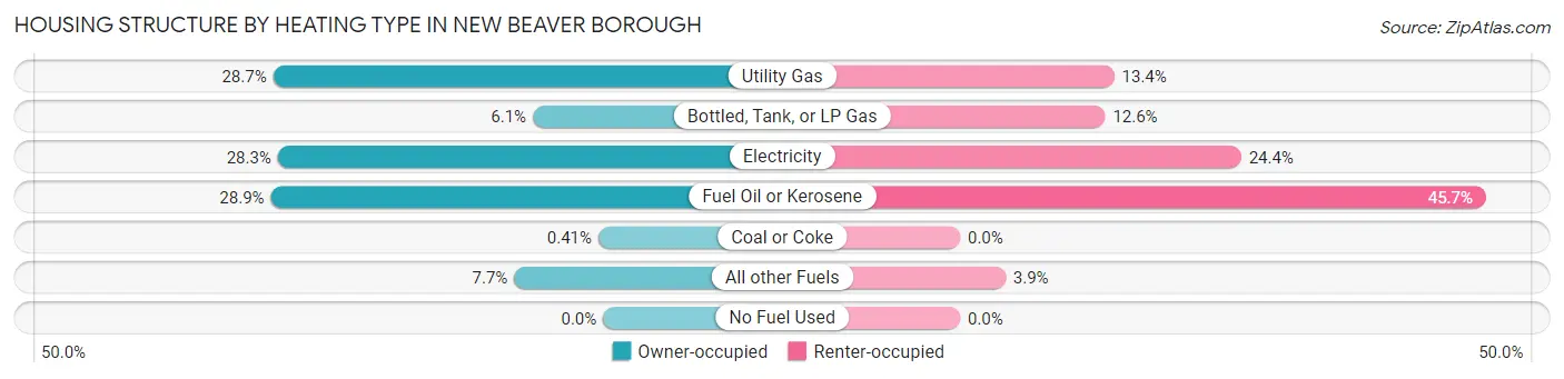 Housing Structure by Heating Type in New Beaver borough