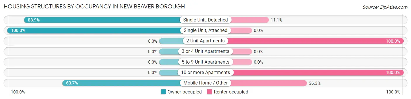 Housing Structures by Occupancy in New Beaver borough