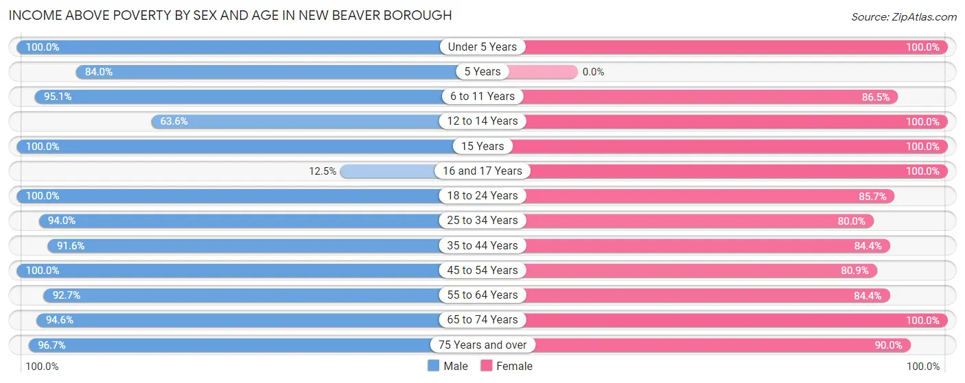 Income Above Poverty by Sex and Age in New Beaver borough