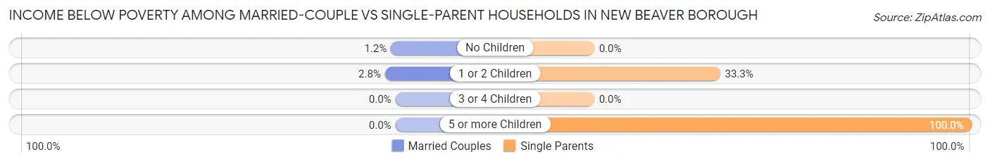 Income Below Poverty Among Married-Couple vs Single-Parent Households in New Beaver borough