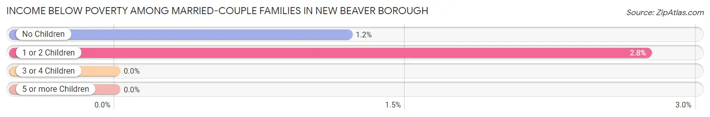 Income Below Poverty Among Married-Couple Families in New Beaver borough