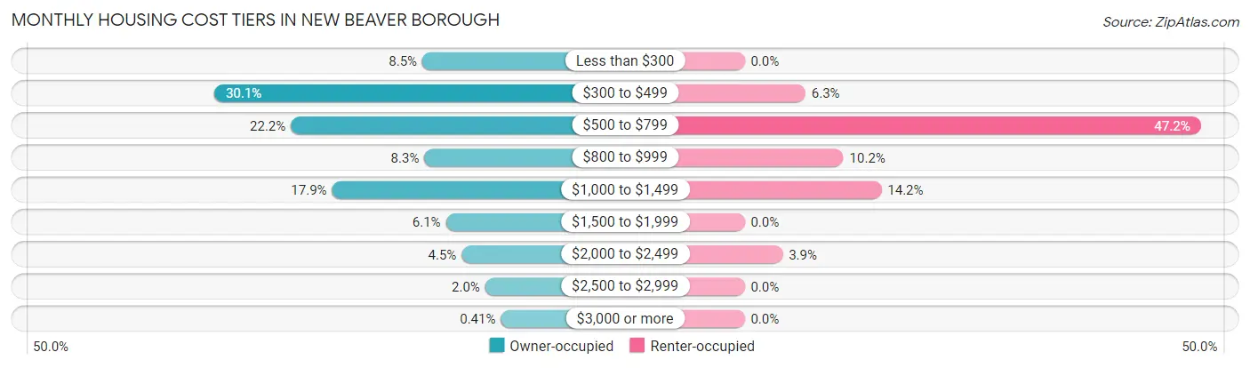 Monthly Housing Cost Tiers in New Beaver borough