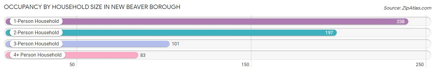 Occupancy by Household Size in New Beaver borough